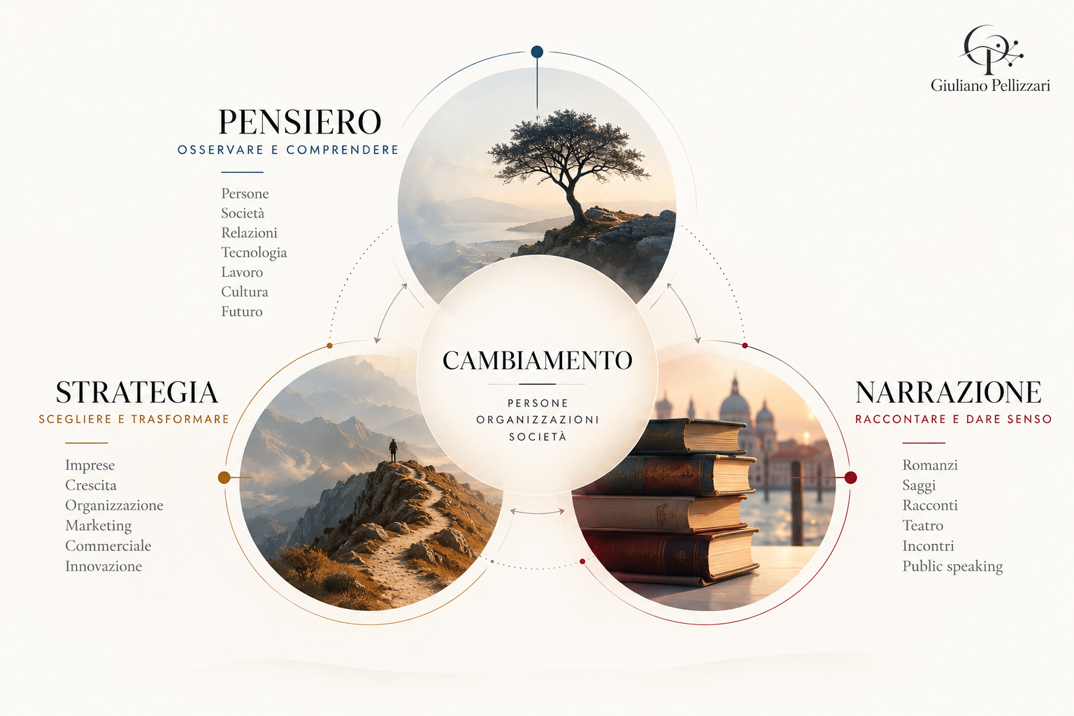 Pensiero, Strategia e Narrazione del Cambiamento